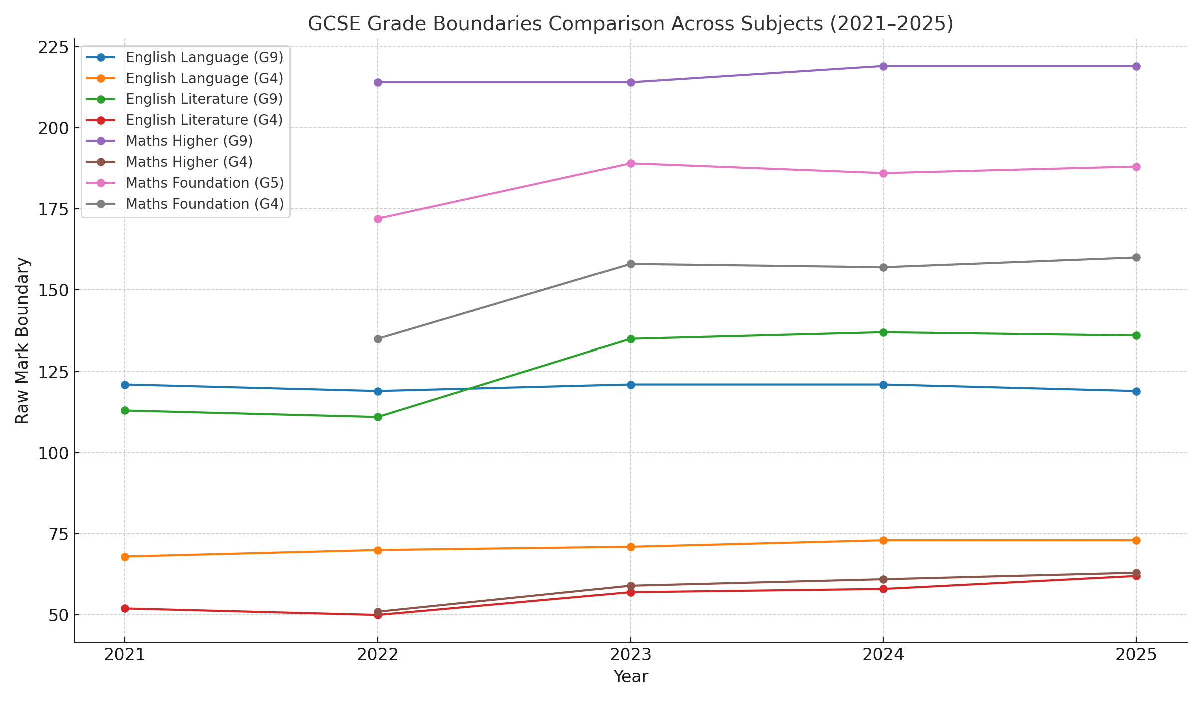 Graph show the change in grade boundaries between 2021 and 2025